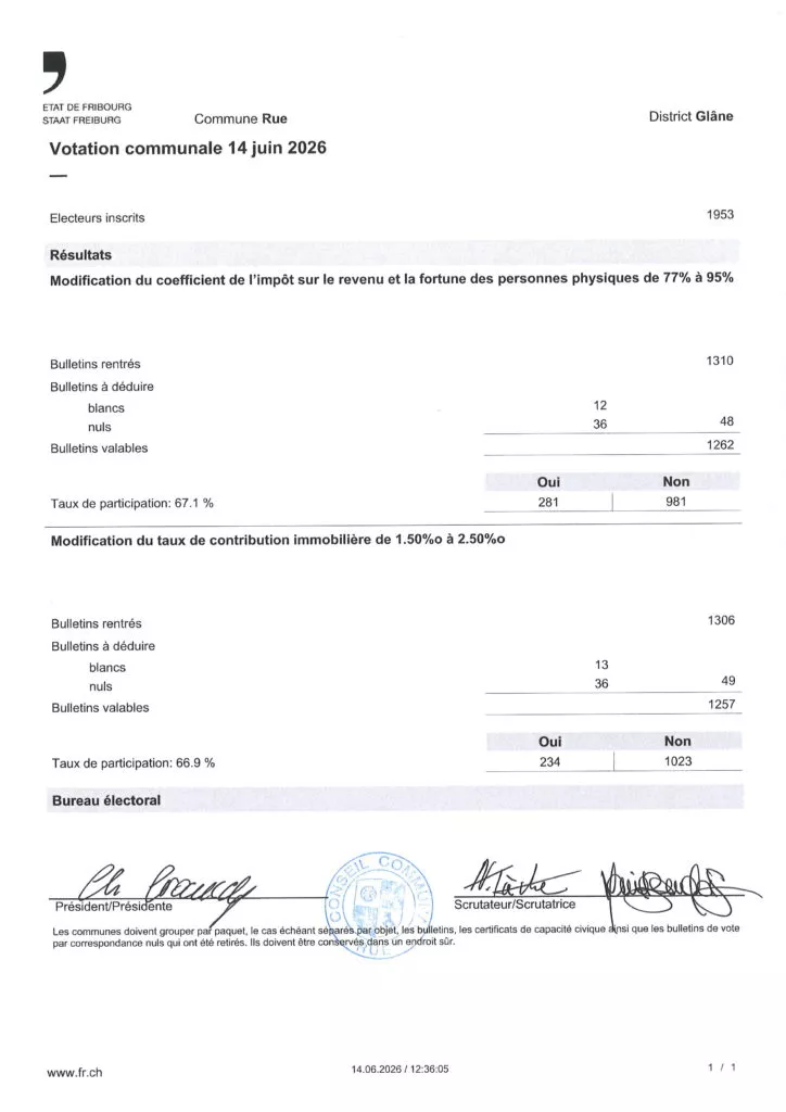 Procès-verbal des résultats de la votation communale du 14 juin 2026 à Rue